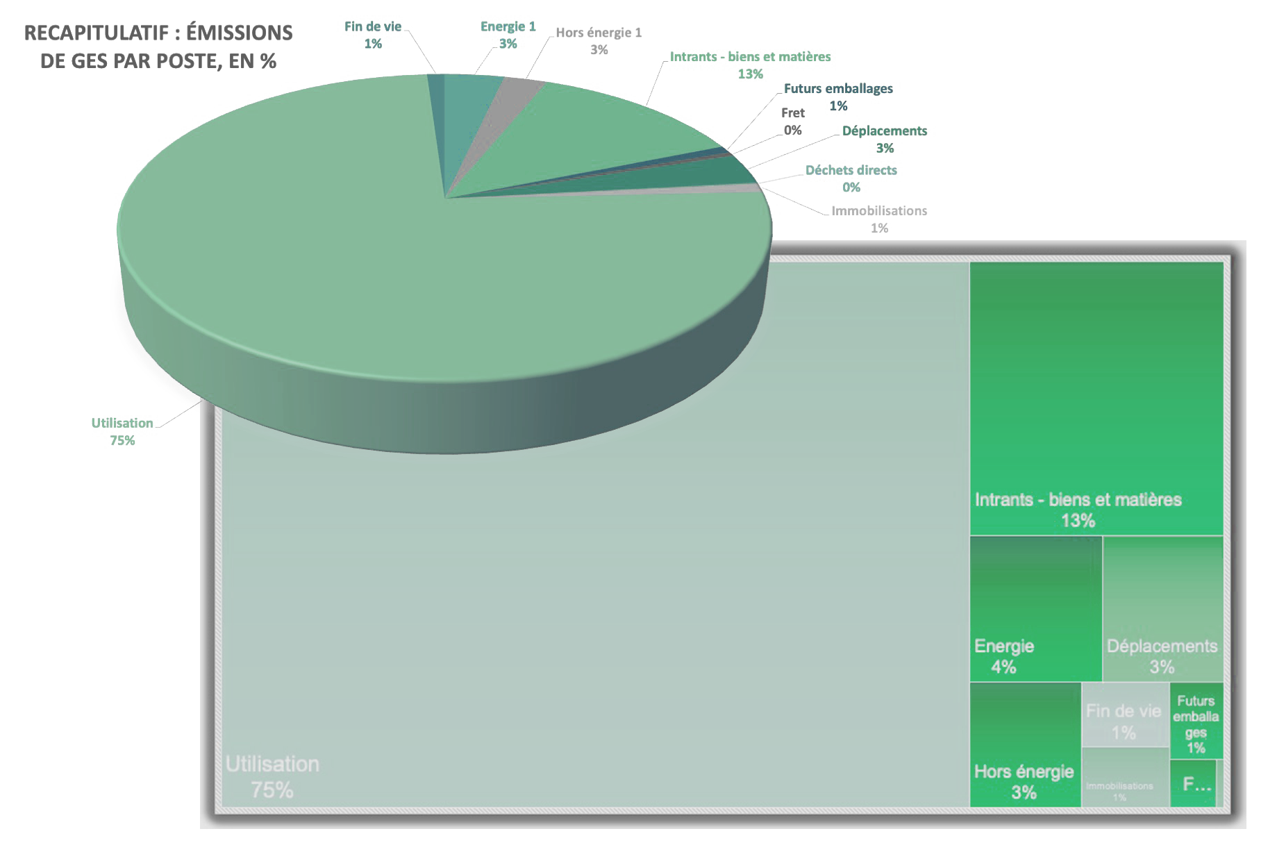 Résultat d'un bilan carbone