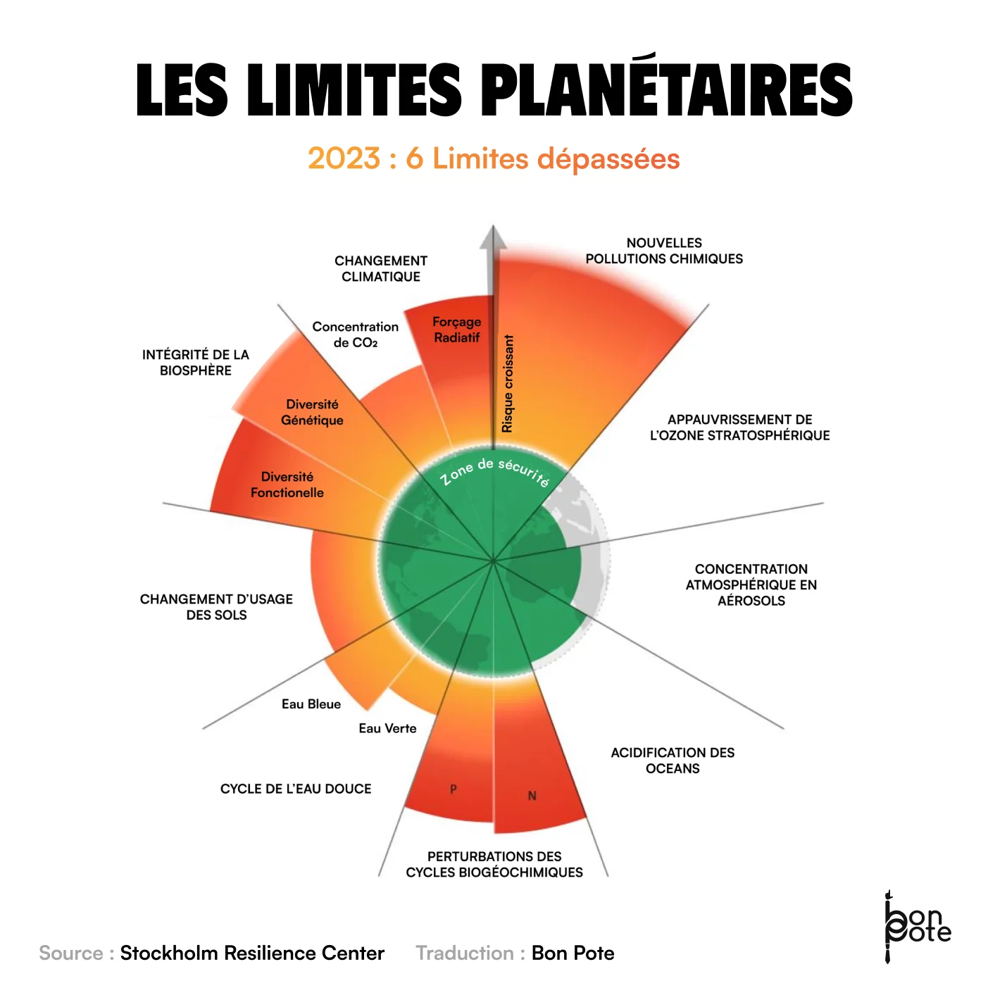 Lire la suite à propos de l’article Limites Planétaires